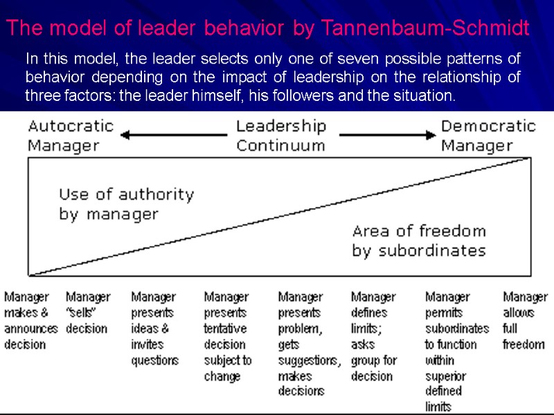 The model of leader behavior by Tannenbaum-Schmidt In this model, the leader selects only